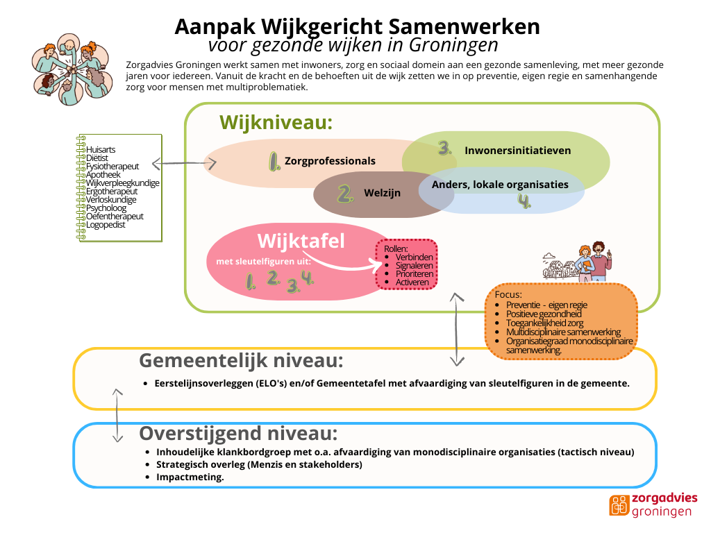 Hoe ziet Wijkgericht samenwerken eruit in een plaatje/visual?