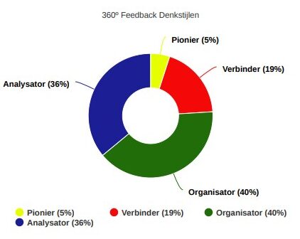 Voorbeeld ondernemersscan